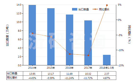 2014-2018年3月中國合成纖維短纖縫紉線(HS55081000)出口量及增速統(tǒng)計